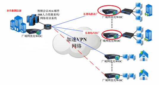 加速VPN组网解决方案