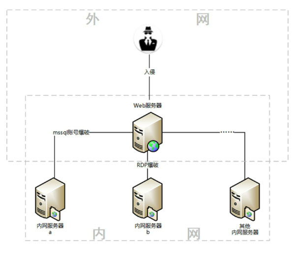 网络信息安全