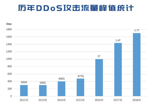 网络信息安全